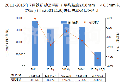 2011-2015年7月鐵礦砂及精礦（平均粒度≥0.8mm，＜6.3mm未燒結(jié)）(HS26011120)進(jìn)口總額及增速統(tǒng)計(jì)